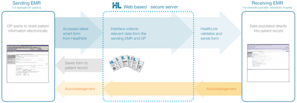 Sending EMR